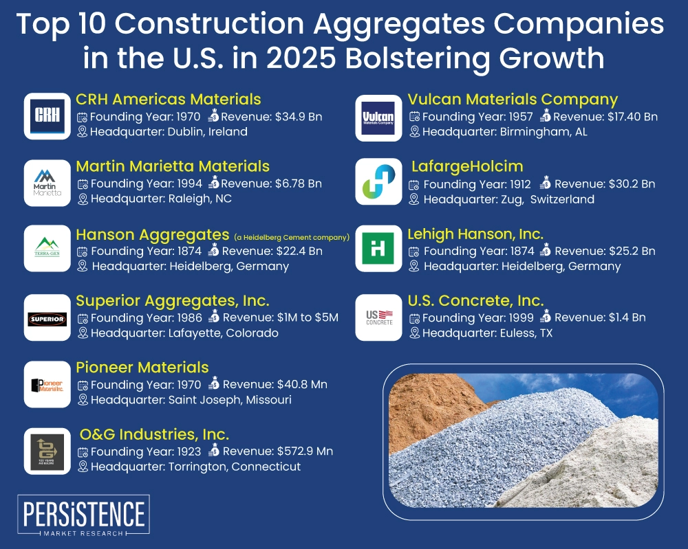 Top 10 Construction Aggregates Companies in the U.S. in 2025 Bolstering Growth