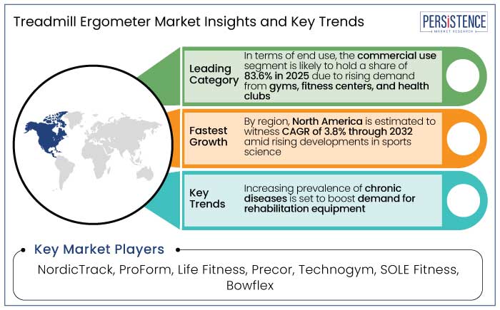 treadmill ergometer market insights and key trends