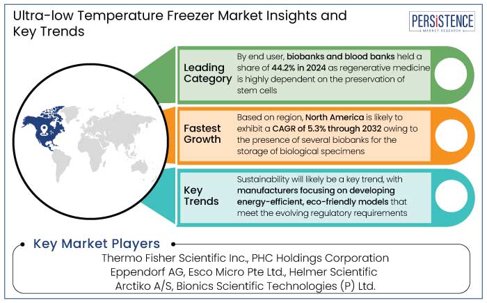 ultra-low temperature freezer market insights and key trends