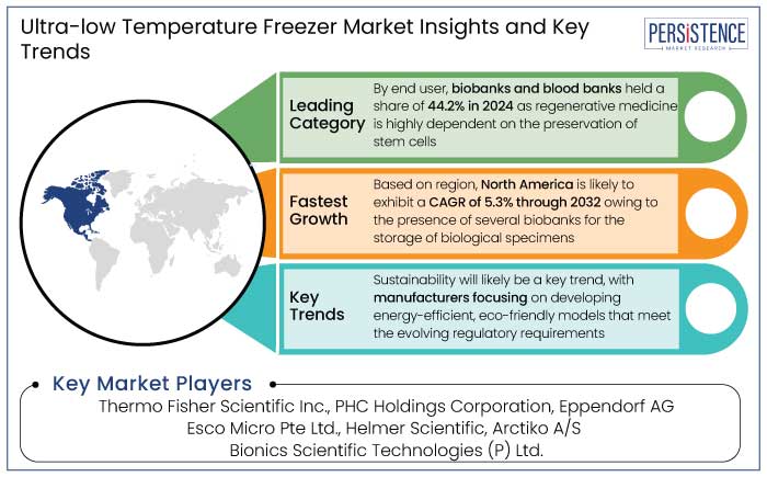 ultra-low temperature freezer market insights and key trends