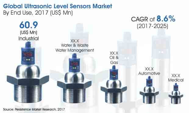 ultrasonic level sensors market