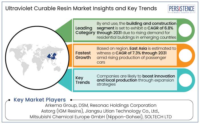 ultraviolet curable resin market insights and key trends