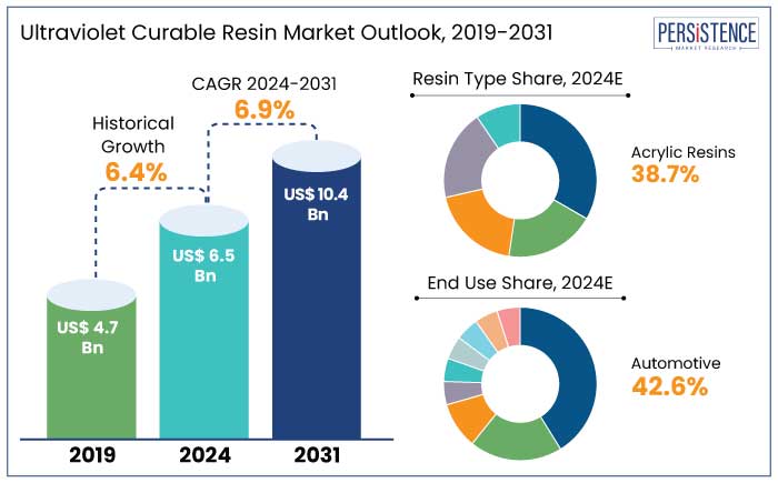 ultraviolet curable resin market outlook, 2019-2031