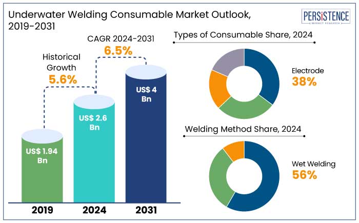 underwater welding consumable market outlook, 2019-2031