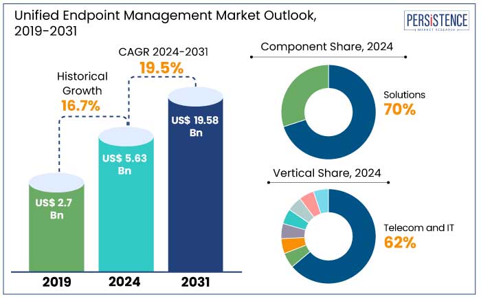 unified endpoint management market outlook, 2019-2031