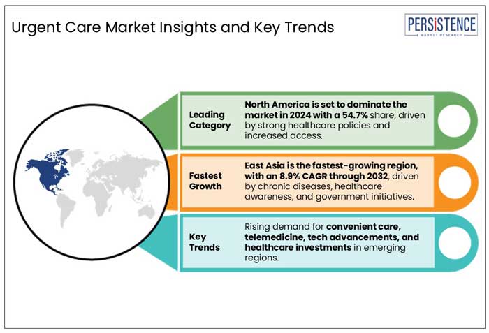 urgent care market insights and key trends