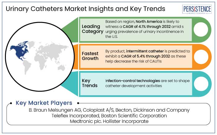 urinary catheters market insights and key trends