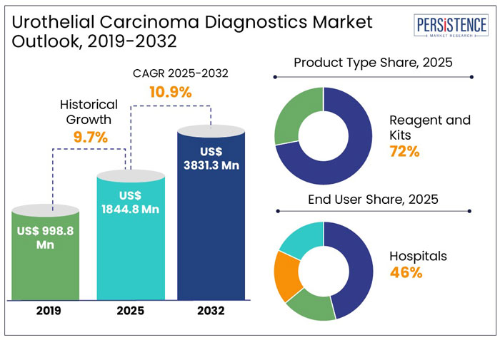 urothelial carcinoma diagnostics market outlook, 2019-2032