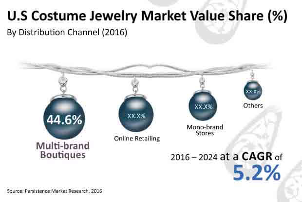 Costume Jewellery Market Trending Factors, Segmentation
