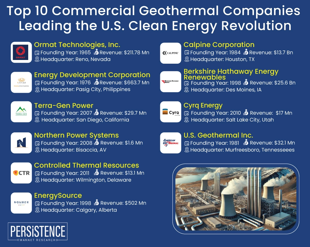 Top 10 Commercial Geothermal Companies Leading the U.S. Clean Energy Revolution