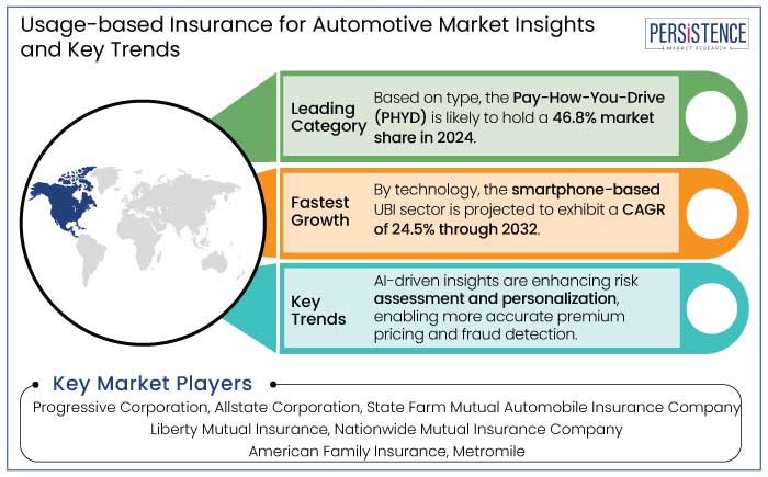 usage-based insurance for automotive market insights and key trends