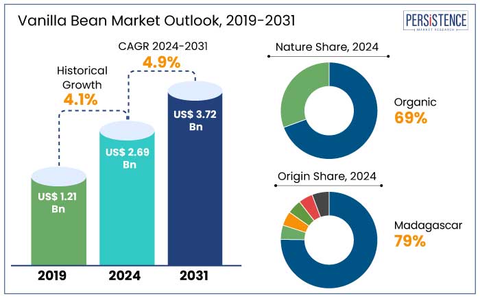 vanilla bean market outlook, 2019-2031 