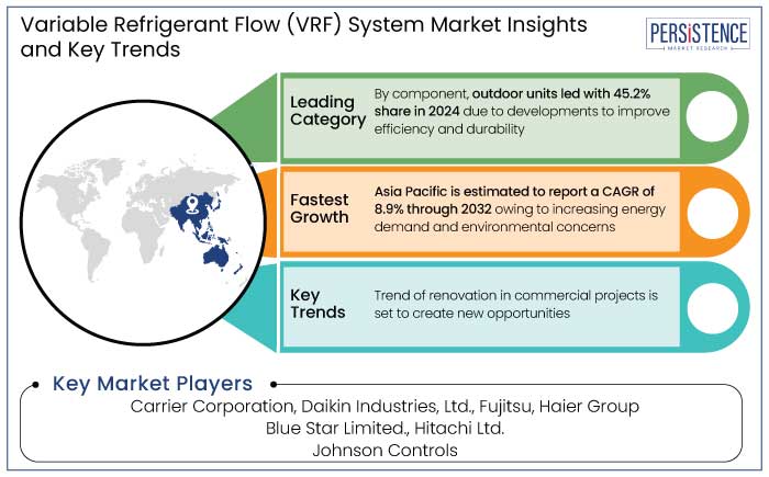 variable refrigerant flow (vrf) system market insights and key trends