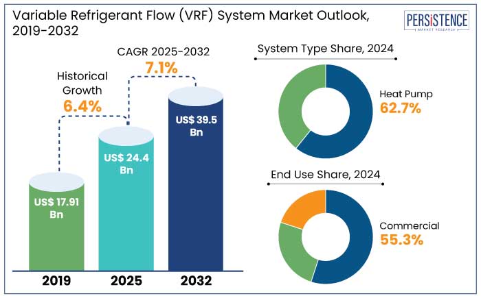 variable refrigerant flow (vrf) system market outlook, 2019-2032