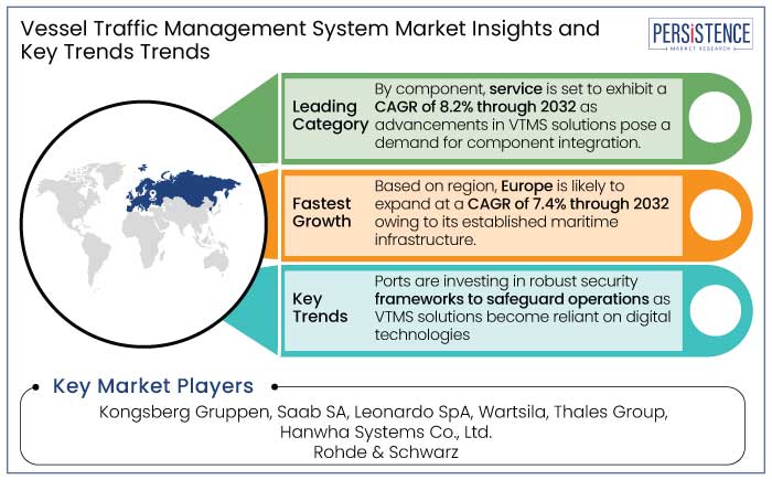 vessel traffic management system market insights and key trends