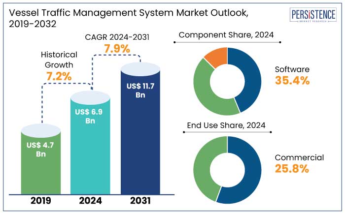 vessel traffic management system market outlook, 2019-2032