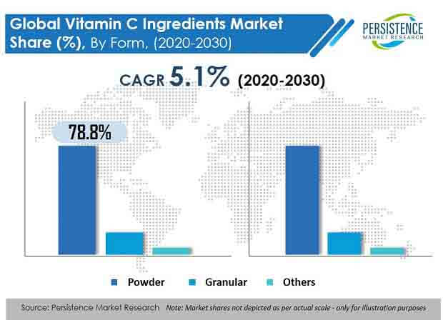 vitamin c ingredients market