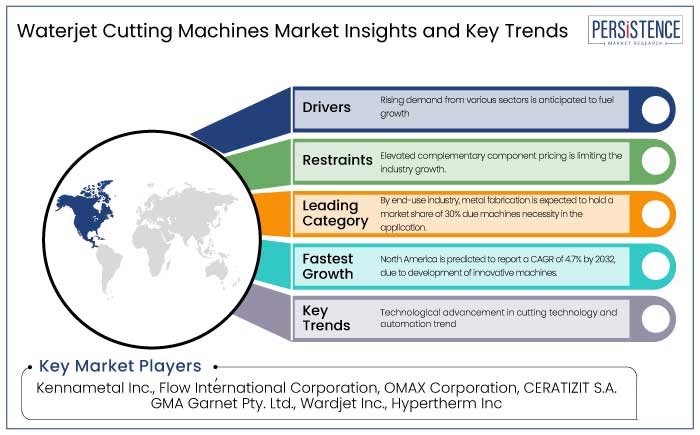 waterjet cutting machines market insights and key trends