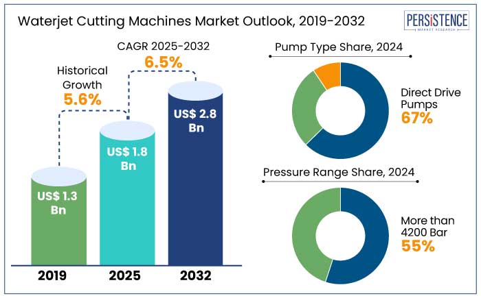 waterjet cutting machines market outlook, 2019-2032