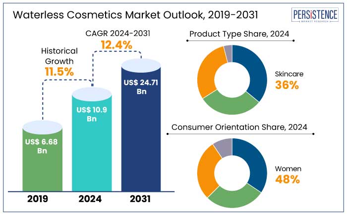 waterless cosmetics market outlook, 2019-2031