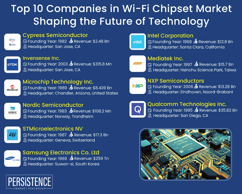 Wi-Fi Chipset Companies Connecting the World in 2024