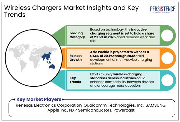 wireless chargers market insights and key trends