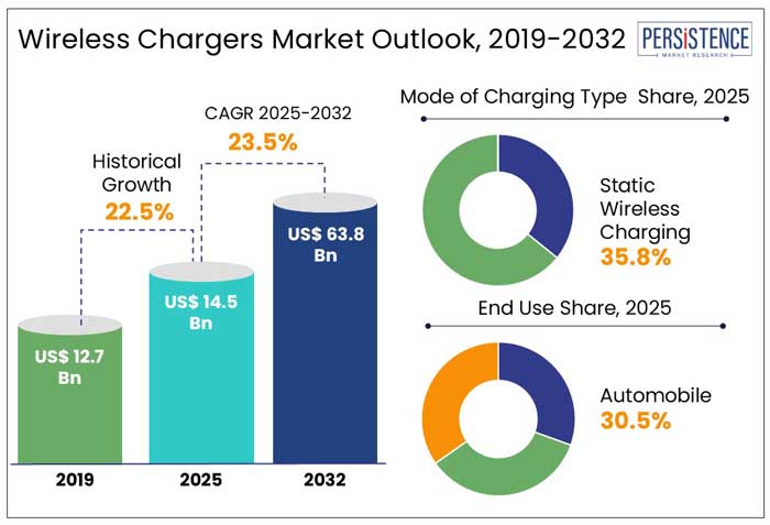 wireless chargers market outlook, 2019-2032