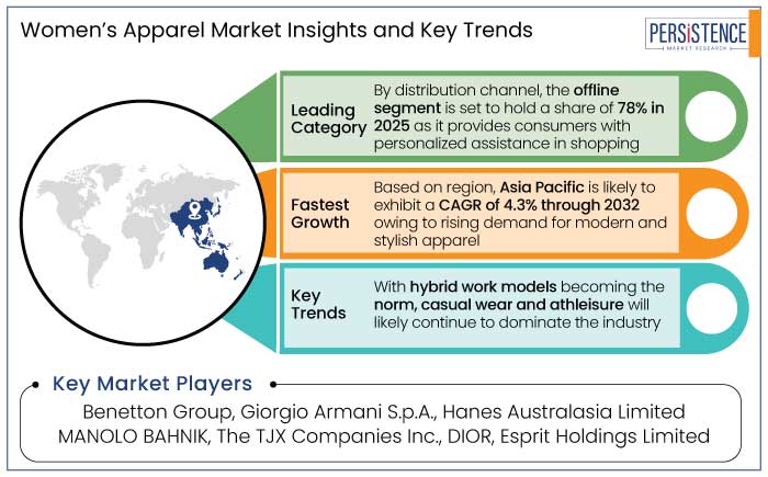 women’s apparel market insights and key trends