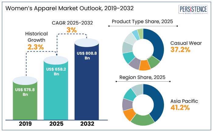 women’s apparel market outlook, 2019-2032