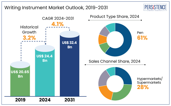 writing instrument market outlook, 2019-2031