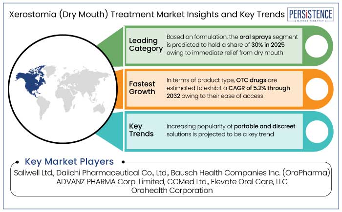 xerostomia (dry mouth) treatment market insights and key trends