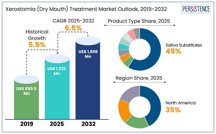 xerostomia (dry mouth) treatment market outlook, 2019-2032