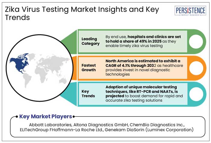 zika virus testing market insights and key trends