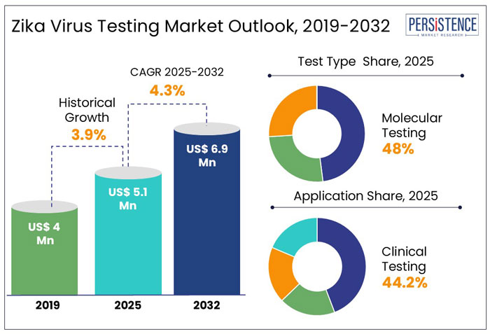 zika virus testing market outlook, 2019-2032